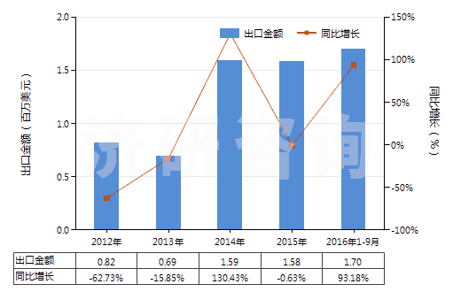 2012-2016年9月中國(guó)鄰硝基氯化苯(HS29049011)出口總額及增速統(tǒng)計(jì) 2012-2016年9月中國(guó)鄰硝基氯化苯(HS29049011)出口總額及增速統(tǒng)計(jì)
